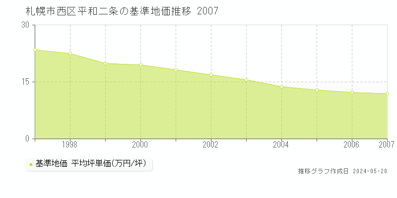 札幌市西区平和二条の基準地価推移グラフ 