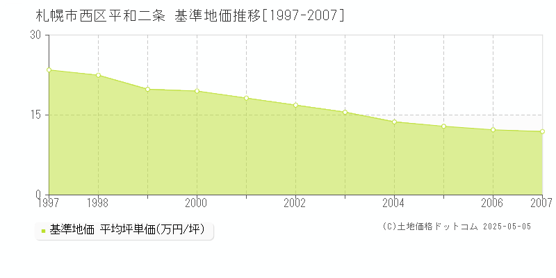 平和二条(札幌市西区)の基準地価推移グラフ(坪単価)[1997-2007年]