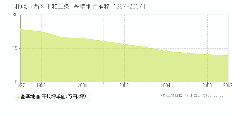 札幌市西区平和二条の基準地価推移グラフ 