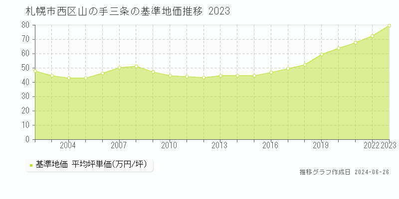 札幌市西区山の手三条の基準地価推移グラフ 