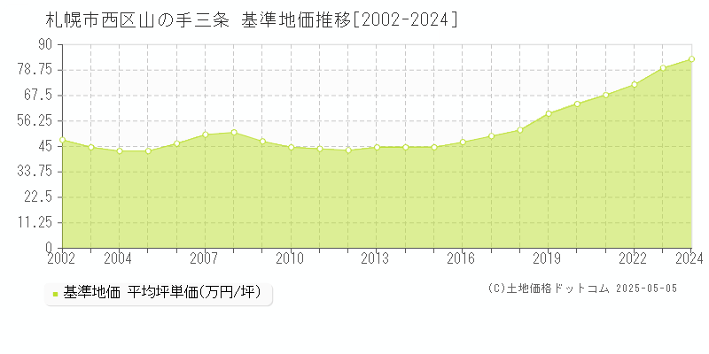 札幌市西区山の手三条の基準地価推移グラフ 