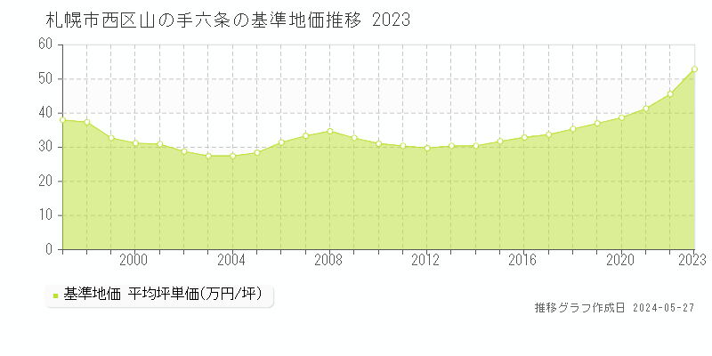 札幌市西区山の手六条の基準地価推移グラフ 