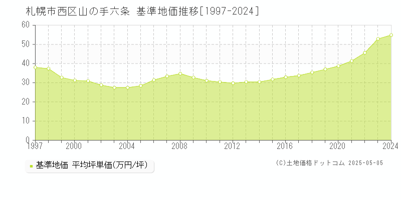 山の手六条(札幌市西区)の基準地価推移グラフ(坪単価)[1997-2024年]