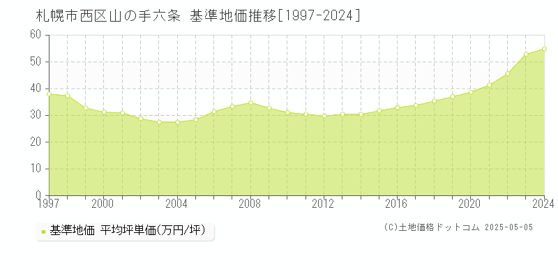 札幌市西区山の手六条の基準地価推移グラフ 