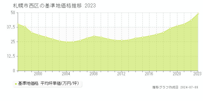 札幌市西区全域の基準地価推移グラフ 