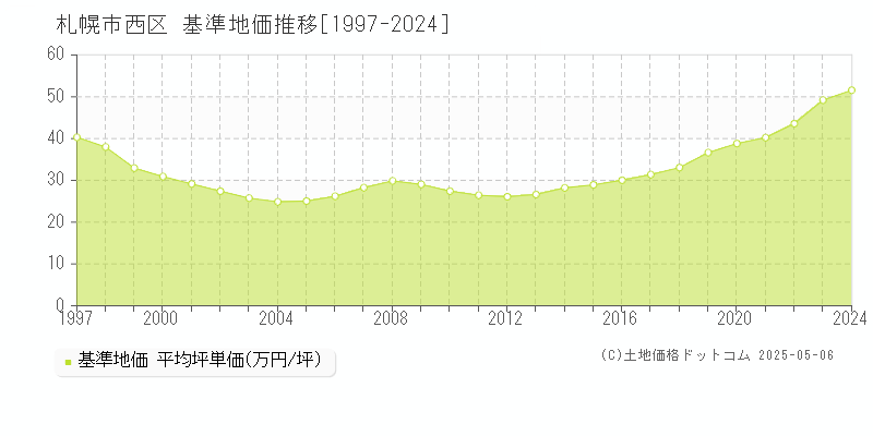 札幌市西区(北海道)の基準地価推移グラフ(坪単価)[1997-2024年]