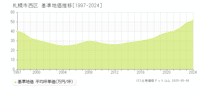 札幌市西区の基準地価推移グラフ 