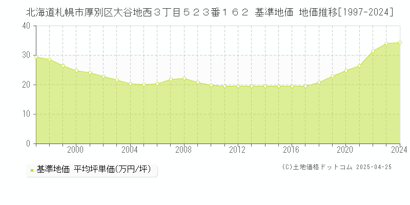 北海道札幌市厚別区大谷地西３丁目５２３番１６２ 基準地価 地価推移[1997-2024]