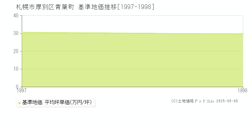 青葉町(札幌市厚別区)の基準地価推移グラフ(坪単価)[1997-1998年]