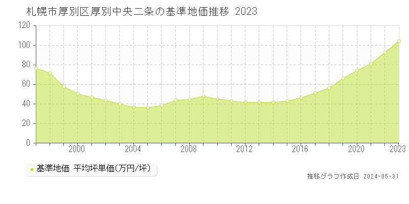 札幌市厚別区厚別中央二条の基準地価推移グラフ 