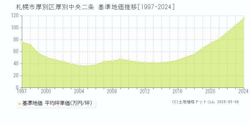 厚別中央二条(札幌市厚別区)の基準地価推移グラフ(坪単価)[1997-2024年]