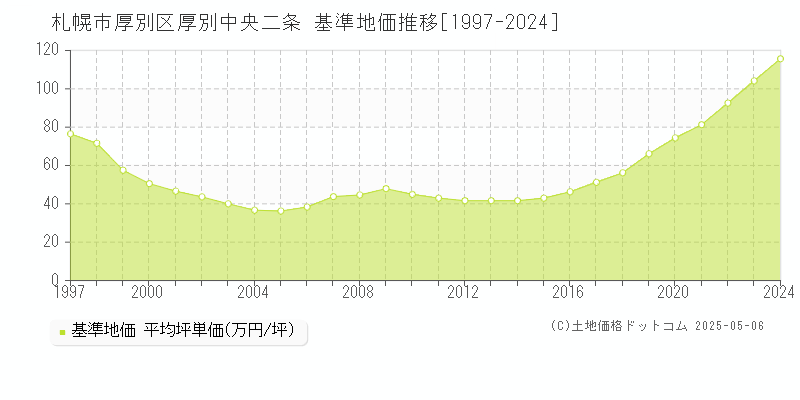 札幌市厚別区厚別中央二条の基準地価推移グラフ 