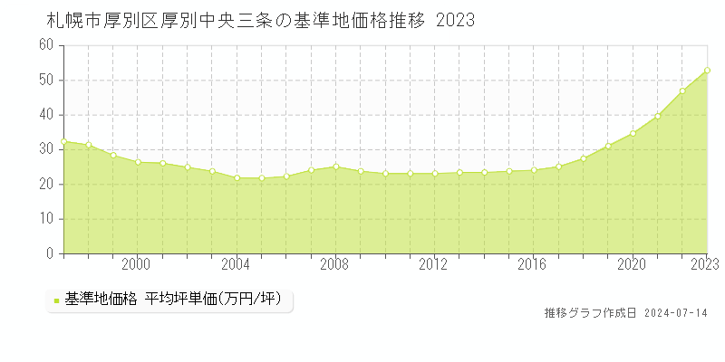 札幌市厚別区厚別中央三条の基準地価推移グラフ 