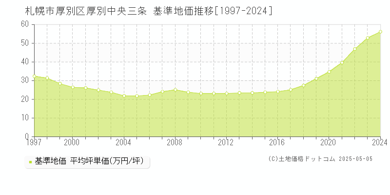 厚別中央三条(札幌市厚別区)の基準地価推移グラフ(坪単価)[1997-2024年]