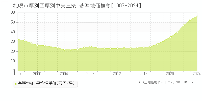 札幌市厚別区厚別中央三条の基準地価推移グラフ 