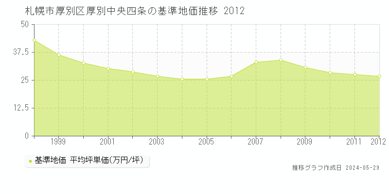 札幌市厚別区厚別中央四条の基準地価推移グラフ 