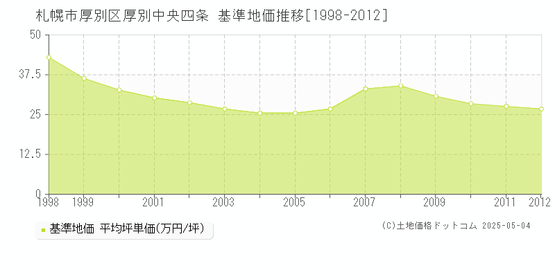 厚別中央四条(札幌市厚別区)の基準地価推移グラフ(坪単価)[1998-2012年]