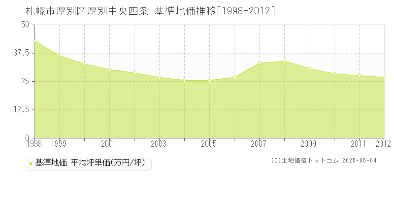 札幌市厚別区厚別中央四条の基準地価推移グラフ 