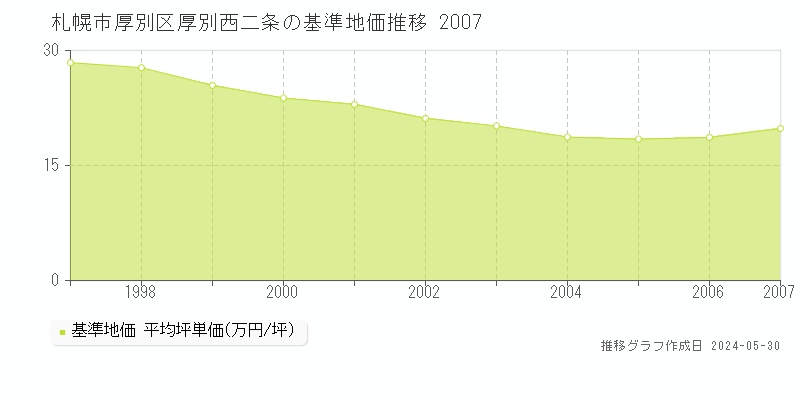 札幌市厚別区厚別西二条の基準地価推移グラフ 