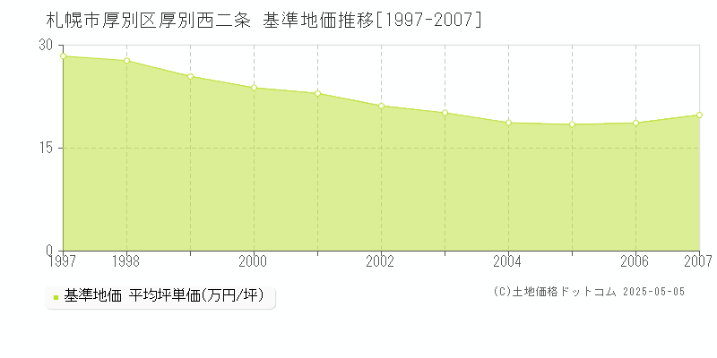 厚別西二条(札幌市厚別区)の基準地価推移グラフ(坪単価)[1997-2007年]