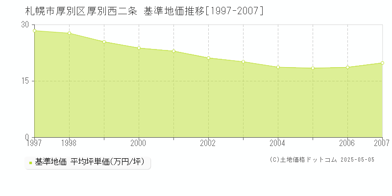 札幌市厚別区厚別西二条の基準地価推移グラフ 