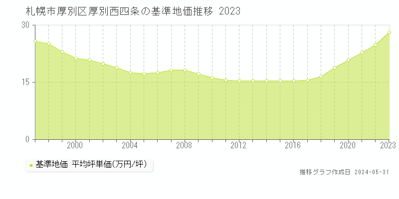 札幌市厚別区厚別西四条の基準地価推移グラフ 