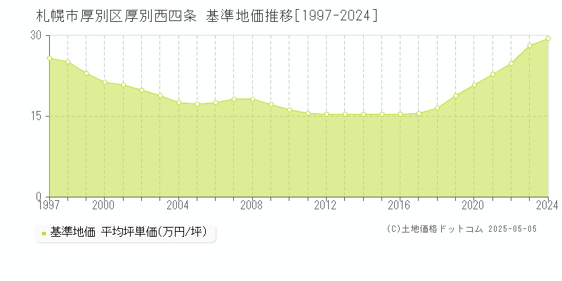 厚別西四条(札幌市厚別区)の基準地価推移グラフ(坪単価)[1997-2024年]