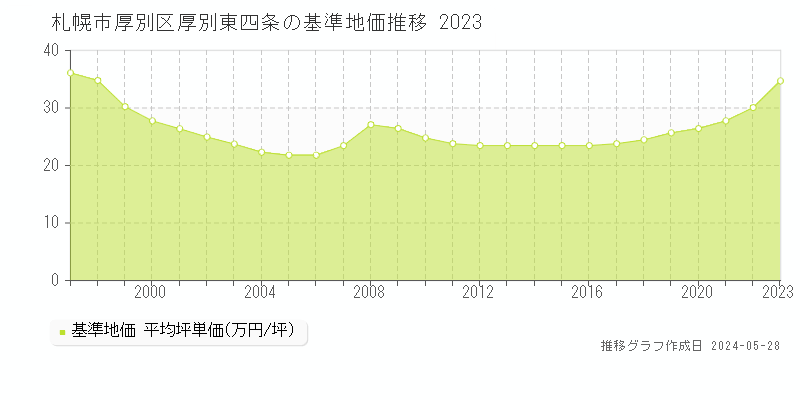 札幌市厚別区厚別東四条の基準地価推移グラフ 