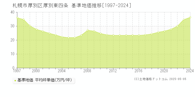 厚別東四条(札幌市厚別区)の基準地価推移グラフ(坪単価)[1997-2024年]