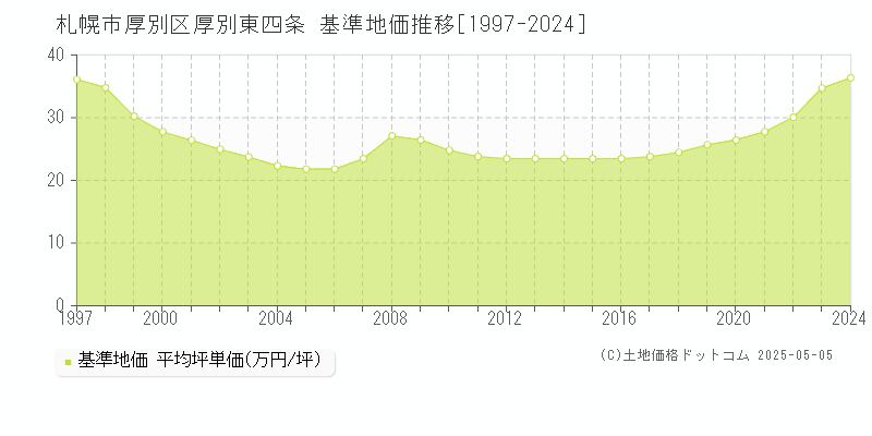 札幌市厚別区厚別東四条の基準地価推移グラフ 