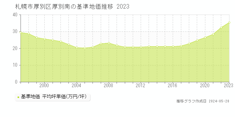 札幌市厚別区厚別南の基準地価推移グラフ 