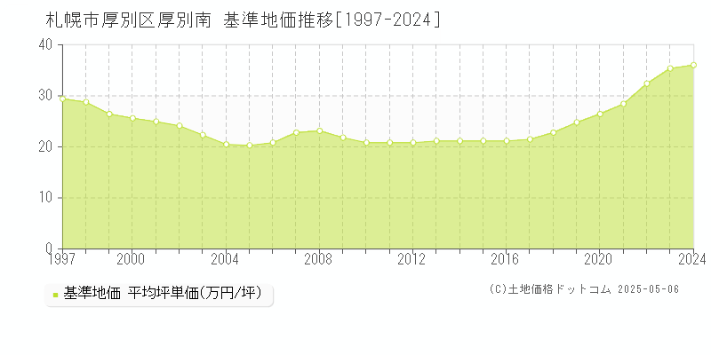 厚別南(札幌市厚別区)の基準地価推移グラフ(坪単価)[1997-2024年]