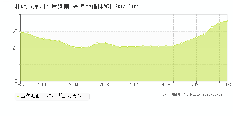 札幌市厚別区厚別南の基準地価推移グラフ 