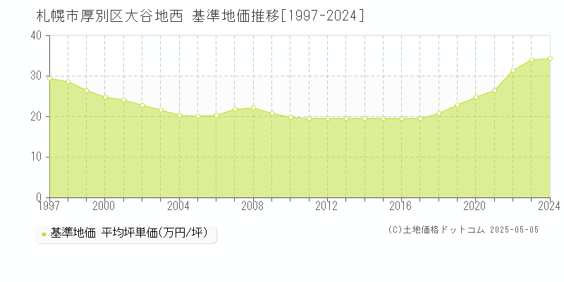 大谷地西(札幌市厚別区)の基準地価推移グラフ(坪単価)[1997-2024年]