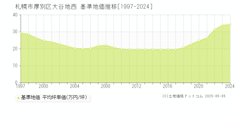 札幌市厚別区大谷地西の基準地価推移グラフ 