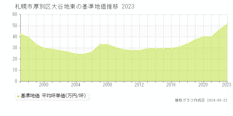 札幌市厚別区大谷地東の基準地価推移グラフ 