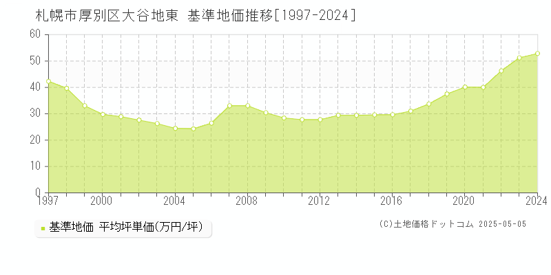 大谷地東(札幌市厚別区)の基準地価推移グラフ(坪単価)[1997-2024年]