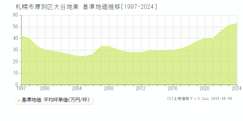 札幌市厚別区大谷地東の基準地価推移グラフ 