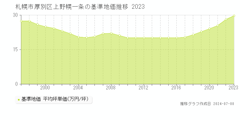 札幌市厚別区上野幌一条の基準地価推移グラフ 
