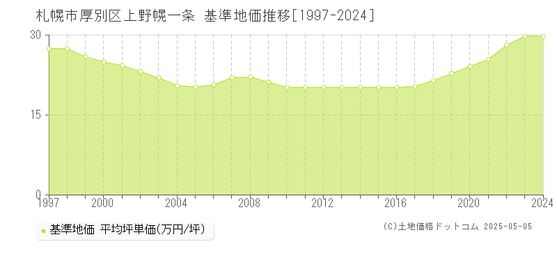 上野幌一条(札幌市厚別区)の基準地価推移グラフ(坪単価)[1997-2024年]