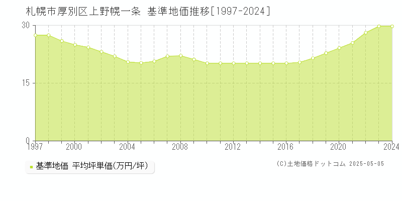 札幌市厚別区上野幌一条の基準地価推移グラフ 