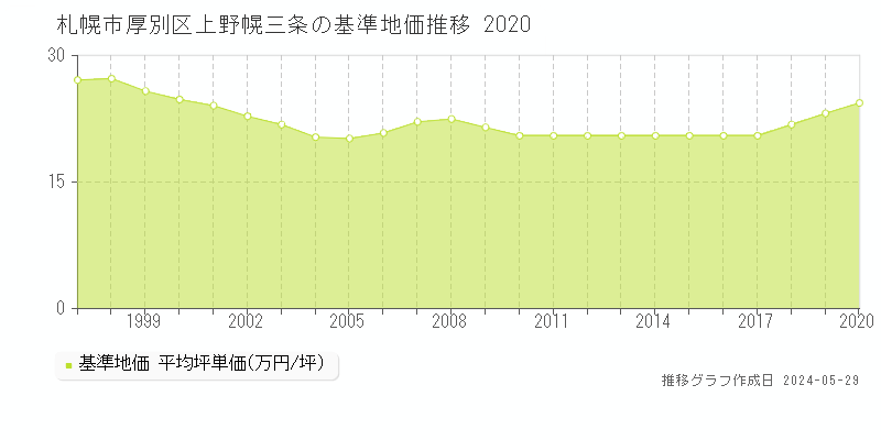 札幌市厚別区上野幌三条の基準地価推移グラフ 