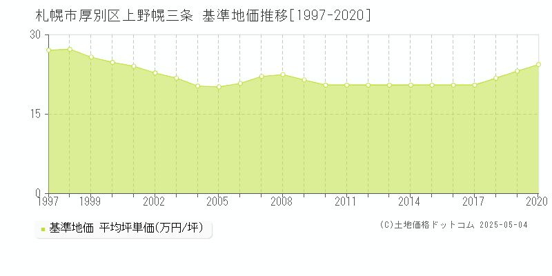 上野幌三条(札幌市厚別区)の基準地価推移グラフ(坪単価)[1997-2020年]
