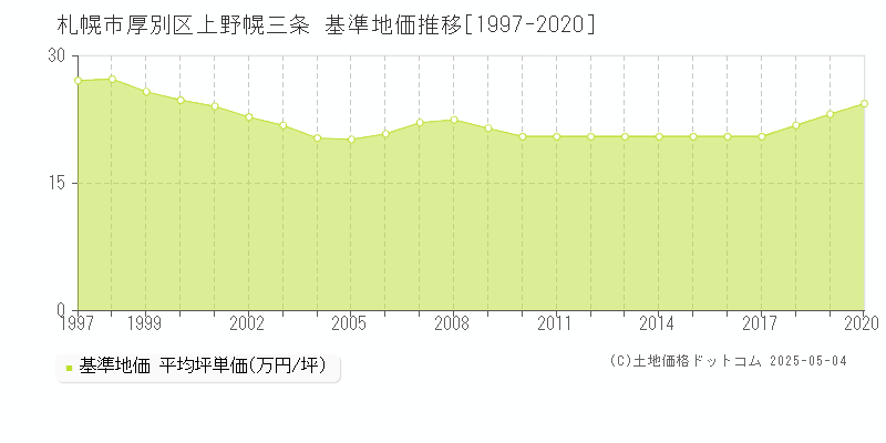 札幌市厚別区上野幌三条の基準地価推移グラフ 