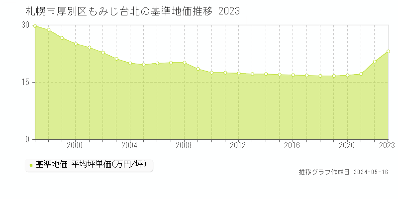 札幌市厚別区もみじ台北の基準地価推移グラフ 