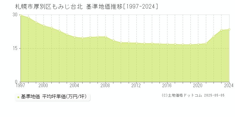 もみじ台北(札幌市厚別区)の基準地価推移グラフ(坪単価)[1997-2024年]