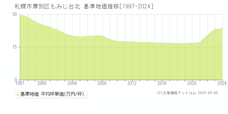 札幌市厚別区もみじ台北の基準地価推移グラフ 