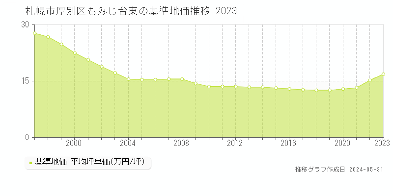 札幌市厚別区もみじ台東の基準地価推移グラフ 