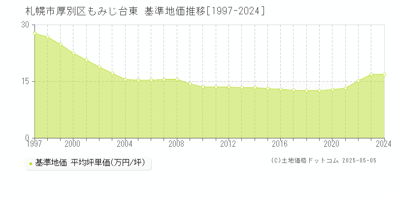 もみじ台東(札幌市厚別区)の基準地価推移グラフ(坪単価)[1997-2024年]