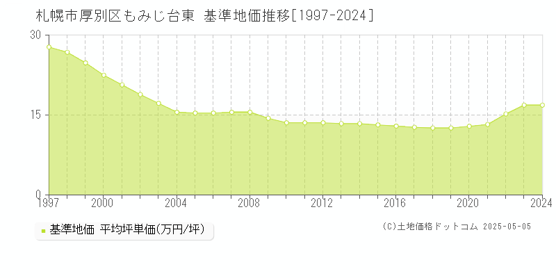 札幌市厚別区もみじ台東の基準地価推移グラフ 